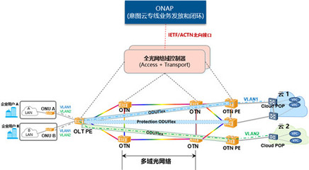 全光網絡邁向自智網絡的關鍵跨越 開源協作驅動產業升級
